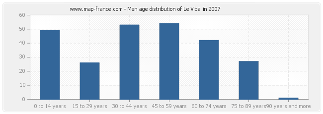 Men age distribution of Le Vibal in 2007